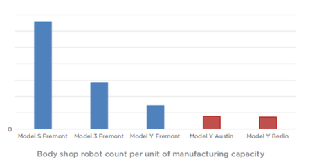 特斯拉2022年Q2財報亮眼，四大工廠協同發力創產量新高，機器人技術領域布局加速